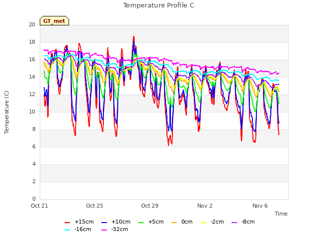 Explore the graph:Temperature Profile C in a new window