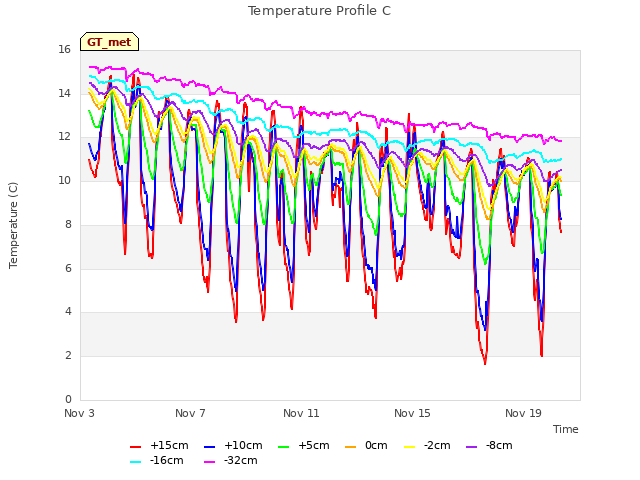 Explore the graph:Temperature Profile C in a new window