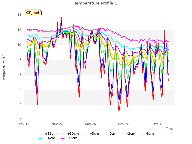 Explore the graph:Temperature Profile C in a new window