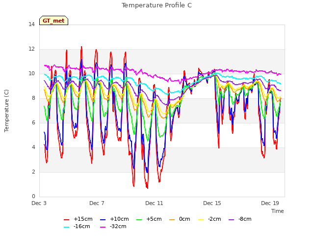 Explore the graph:Temperature Profile C in a new window