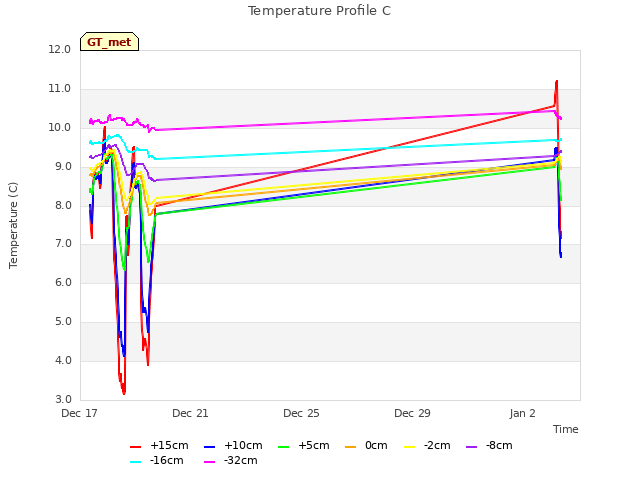 Explore the graph:Temperature Profile C in a new window