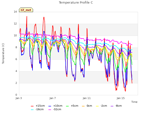 Explore the graph:Temperature Profile C in a new window