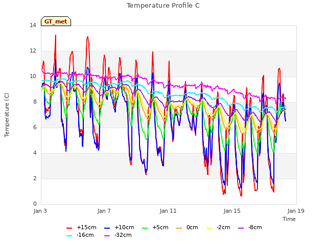 Explore the graph:Temperature Profile C in a new window