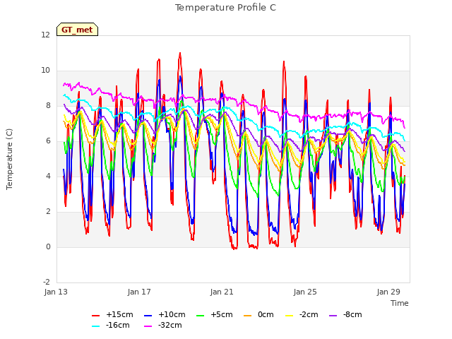 Explore the graph:Temperature Profile C in a new window