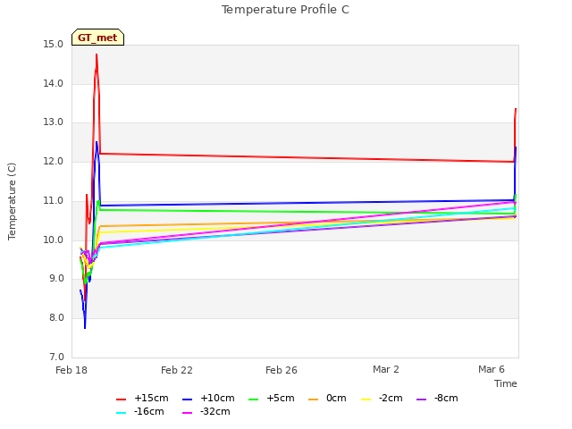 Explore the graph:Temperature Profile C in a new window