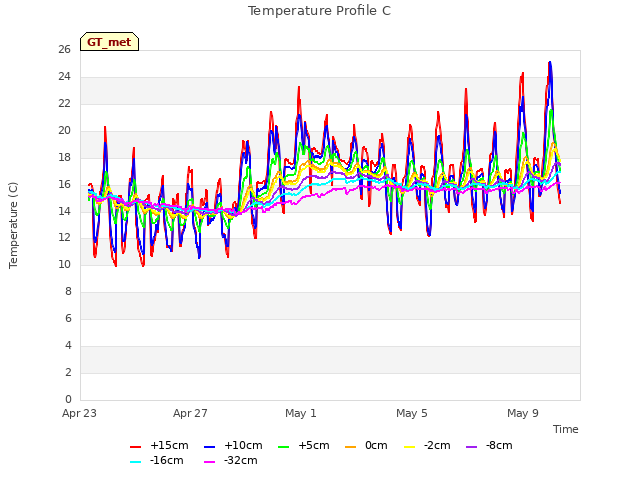 Explore the graph:Temperature Profile C in a new window