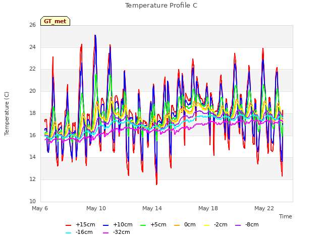 Explore the graph:Temperature Profile C in a new window