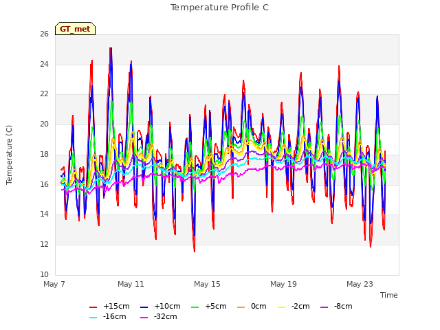 Explore the graph:Temperature Profile C in a new window