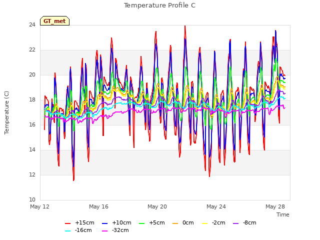 Explore the graph:Temperature Profile C in a new window