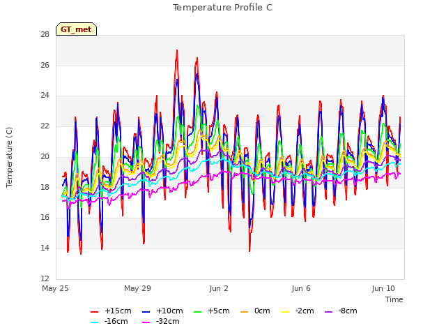 Explore the graph:Temperature Profile C in a new window