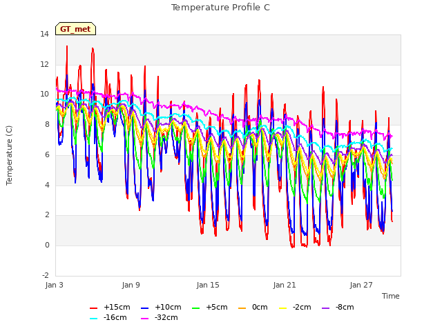 Graph showing Temperature Profile C