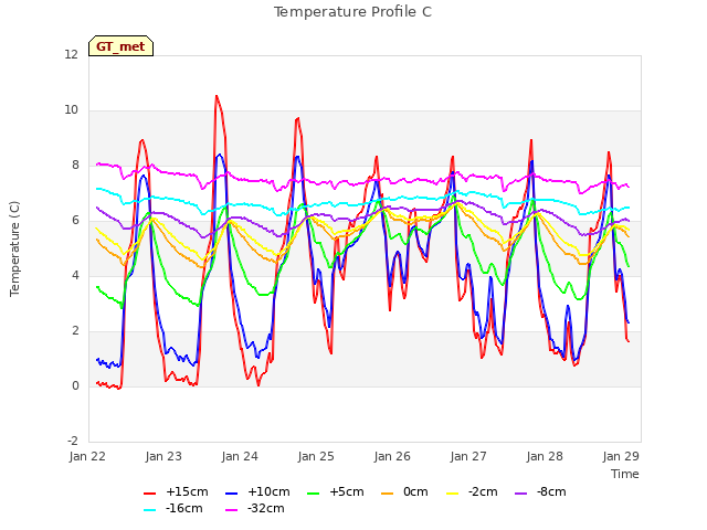 Graph showing Temperature Profile C