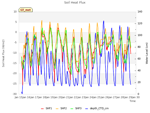 Graph showing Soil Heat Flux