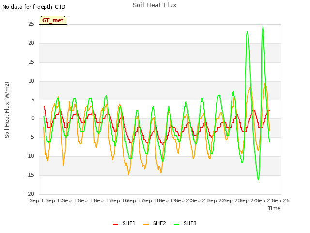 plot of Soil Heat Flux