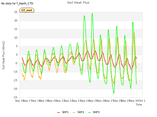 plot of Soil Heat Flux