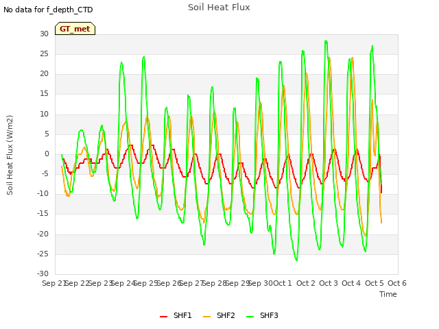 plot of Soil Heat Flux