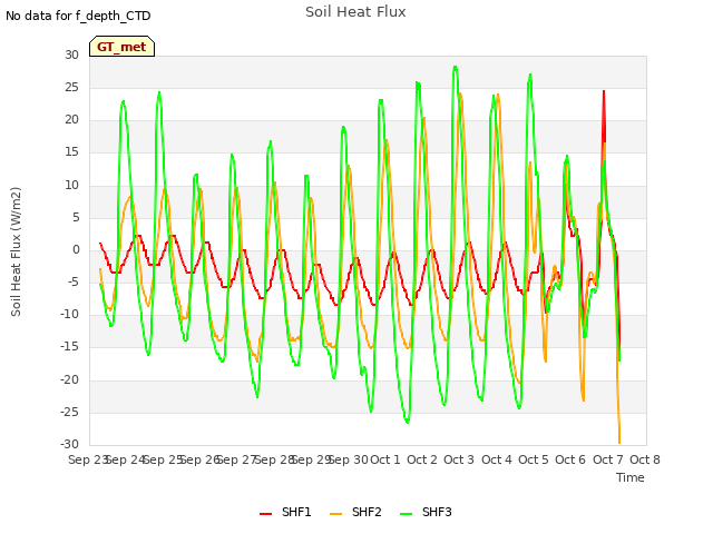 plot of Soil Heat Flux