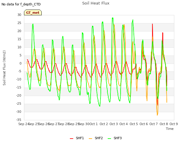 plot of Soil Heat Flux