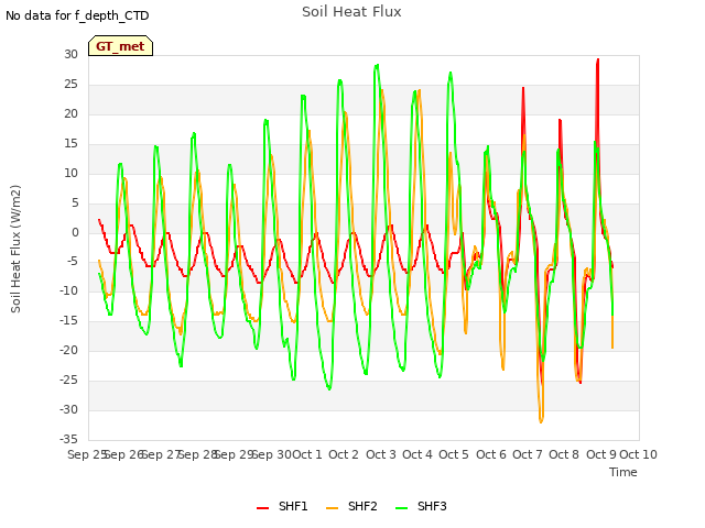 plot of Soil Heat Flux