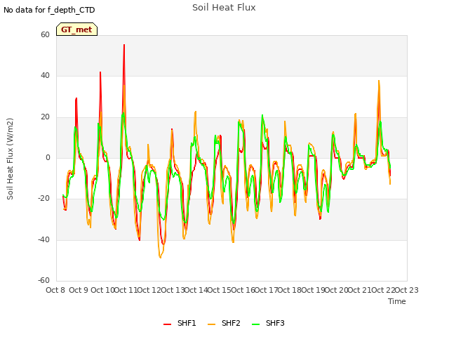 plot of Soil Heat Flux