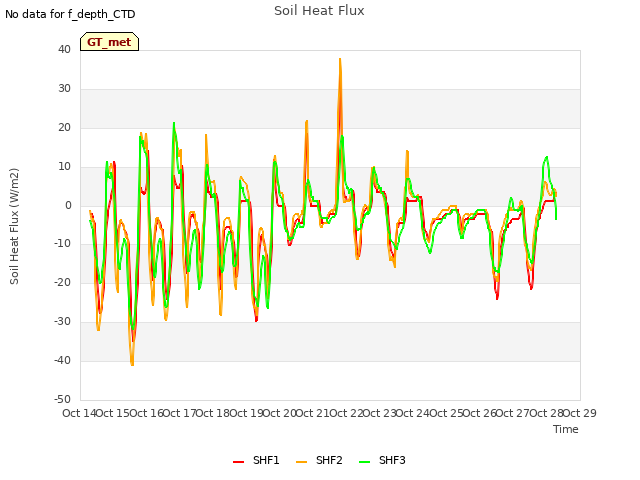 plot of Soil Heat Flux