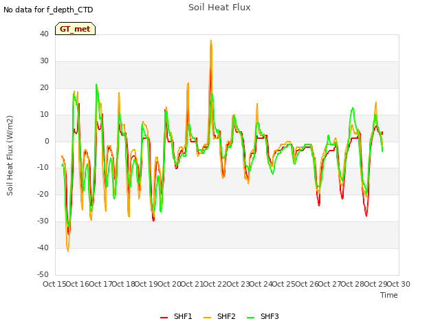 plot of Soil Heat Flux