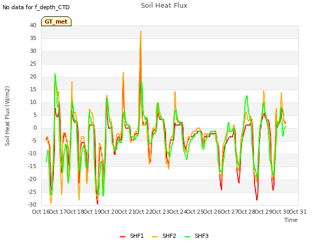 plot of Soil Heat Flux