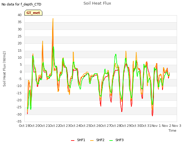 plot of Soil Heat Flux