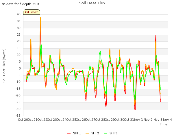 plot of Soil Heat Flux