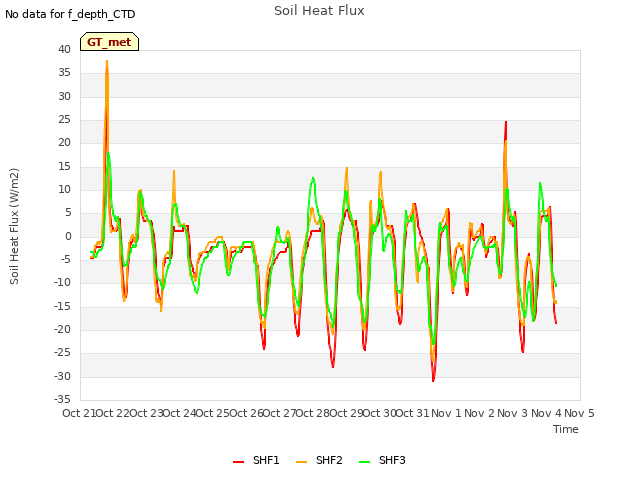 plot of Soil Heat Flux