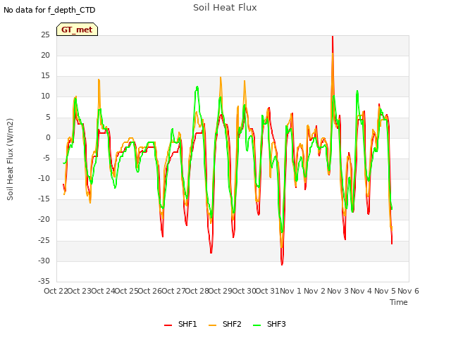 plot of Soil Heat Flux