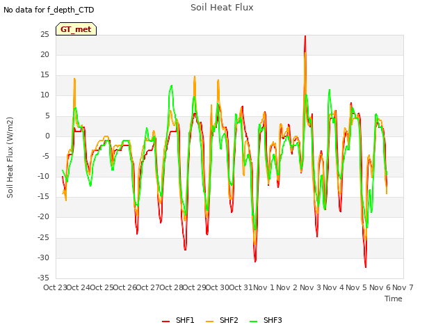 plot of Soil Heat Flux