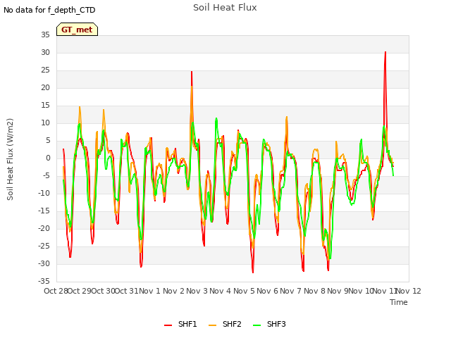 plot of Soil Heat Flux