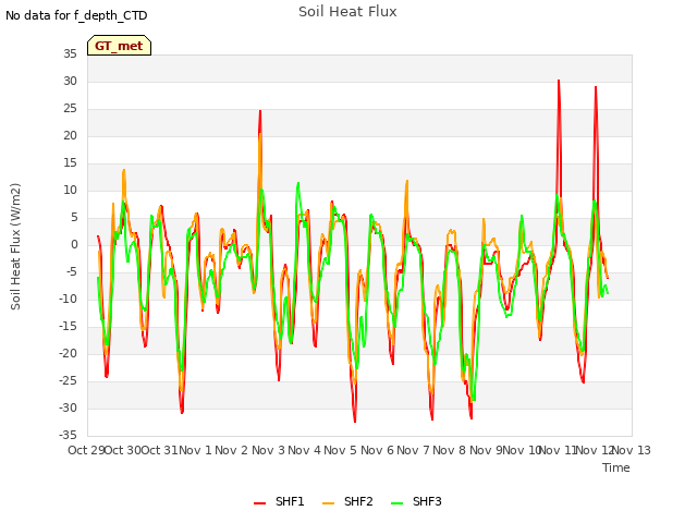 plot of Soil Heat Flux