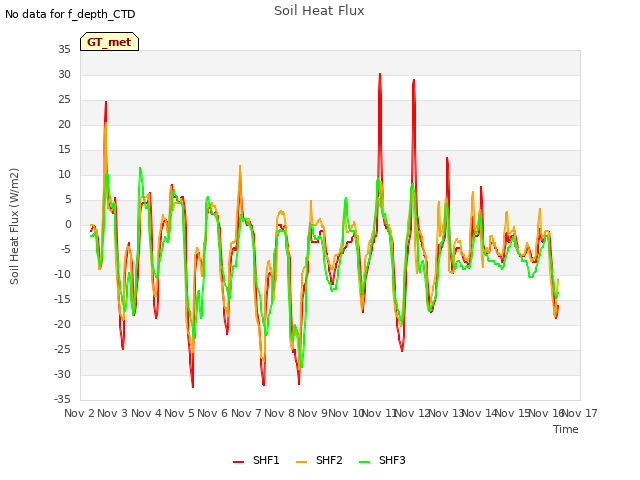 plot of Soil Heat Flux