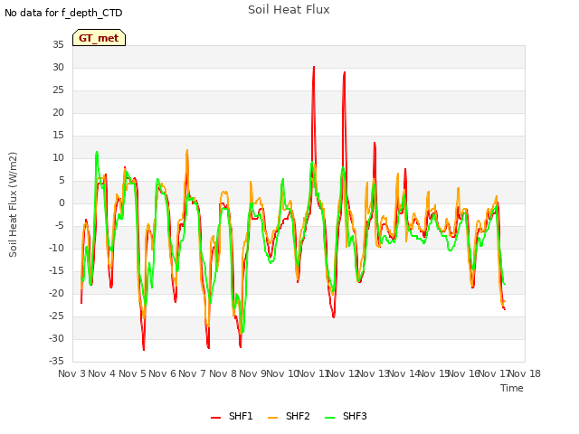 plot of Soil Heat Flux