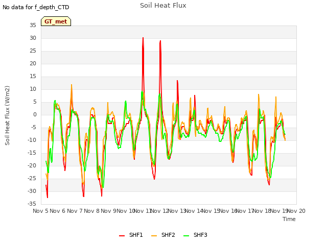 plot of Soil Heat Flux