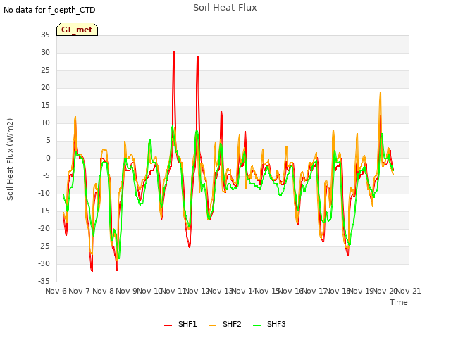 plot of Soil Heat Flux