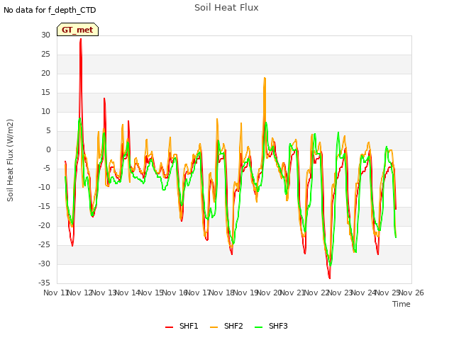 plot of Soil Heat Flux