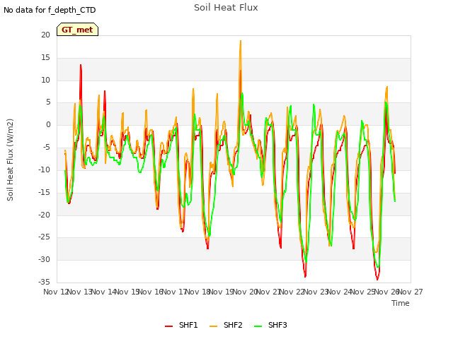 plot of Soil Heat Flux