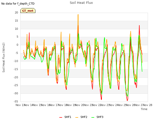 plot of Soil Heat Flux