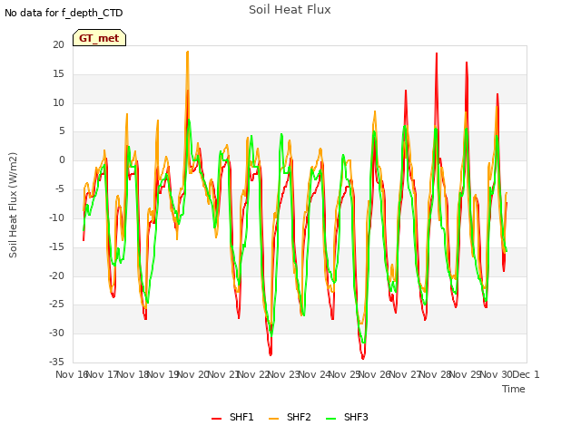 plot of Soil Heat Flux