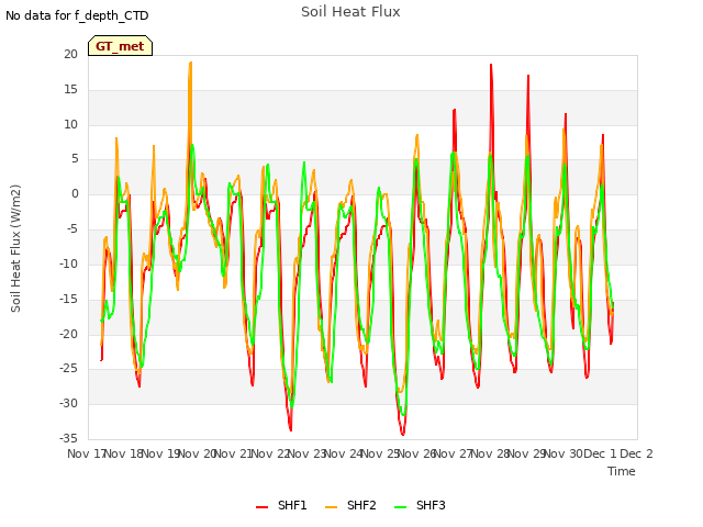 plot of Soil Heat Flux