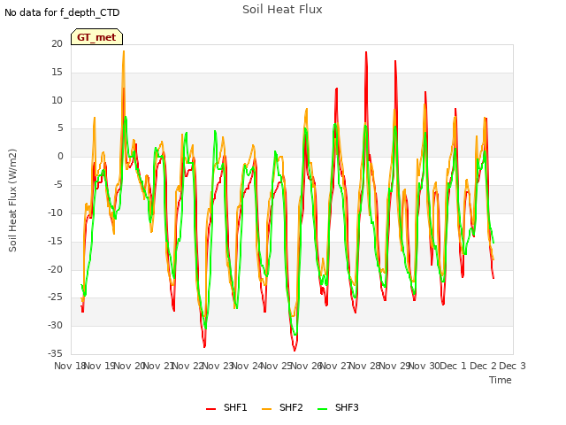 plot of Soil Heat Flux