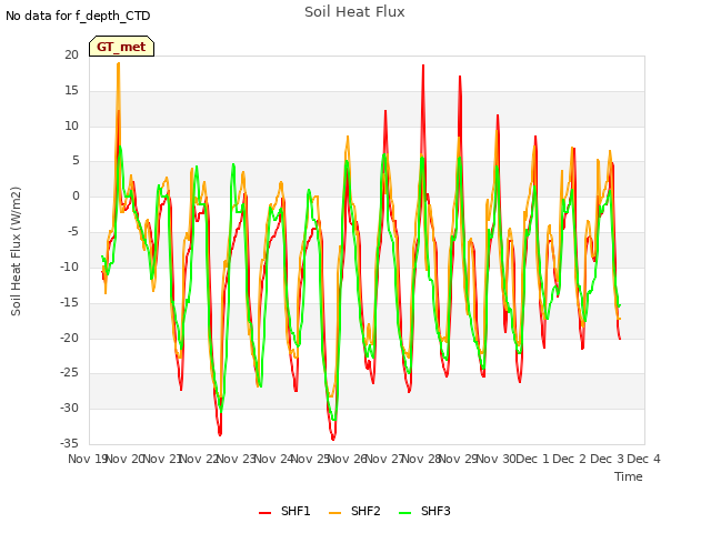 plot of Soil Heat Flux