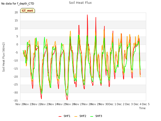 plot of Soil Heat Flux