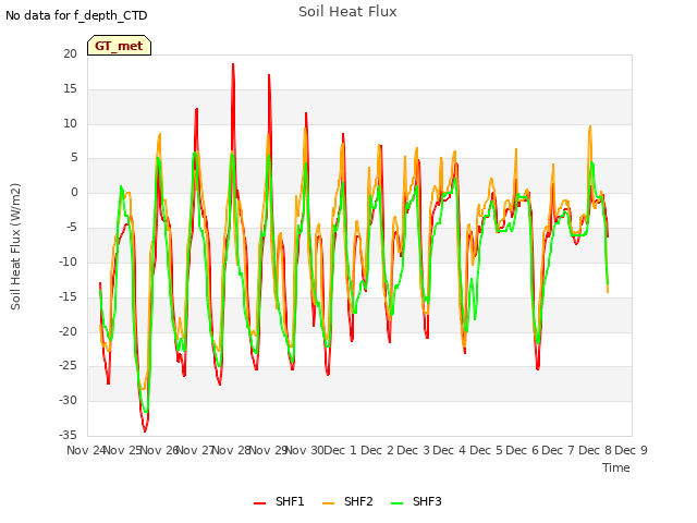 plot of Soil Heat Flux