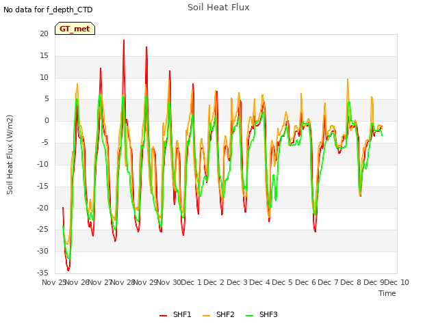 plot of Soil Heat Flux