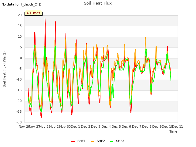 plot of Soil Heat Flux