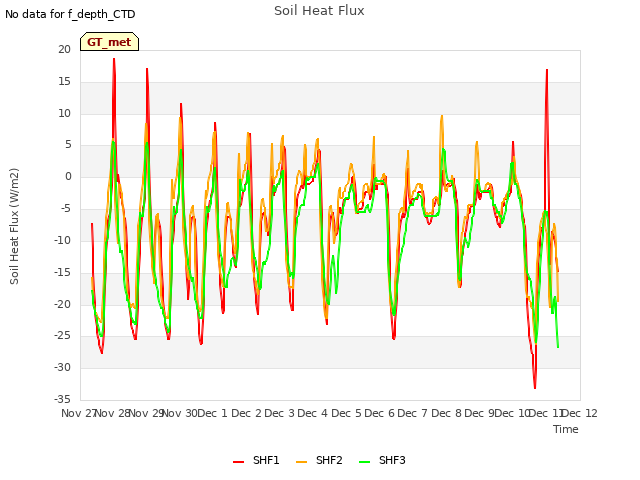 plot of Soil Heat Flux